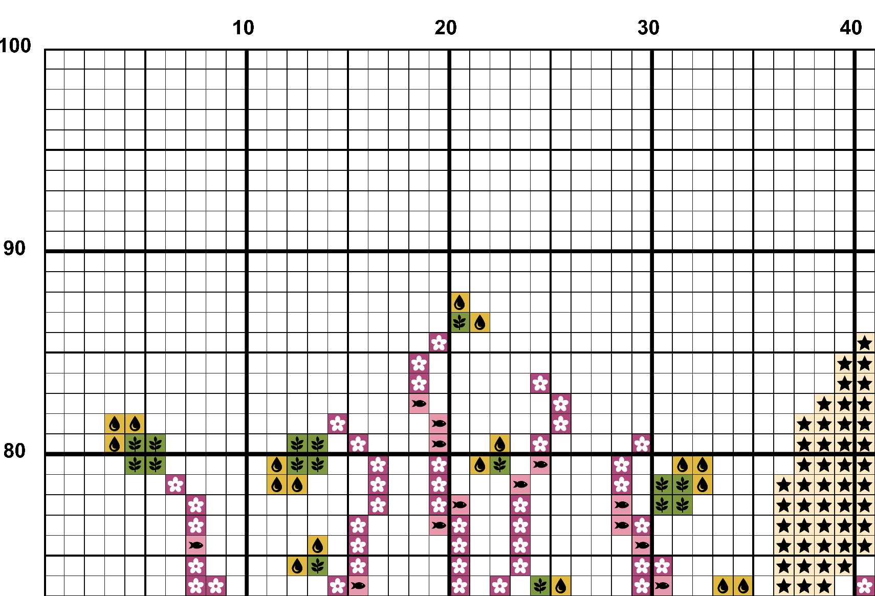 A snippet from the upper left corner of the full colour grid with symbols cross stitch pattern chart for Old Habits.